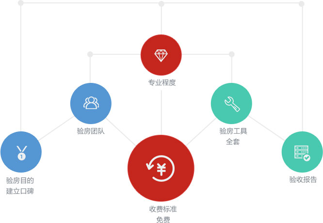 驗(yàn)房報名